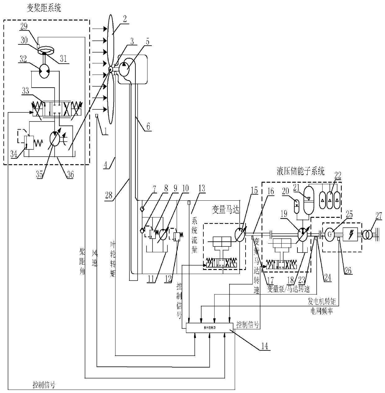 Novel energy-storing type hydraulic wind generating set frequency regulation control system and method