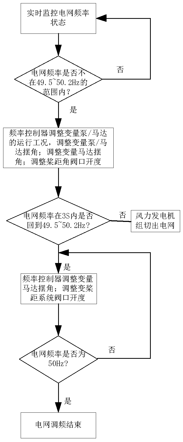 Novel energy-storing type hydraulic wind generating set frequency regulation control system and method