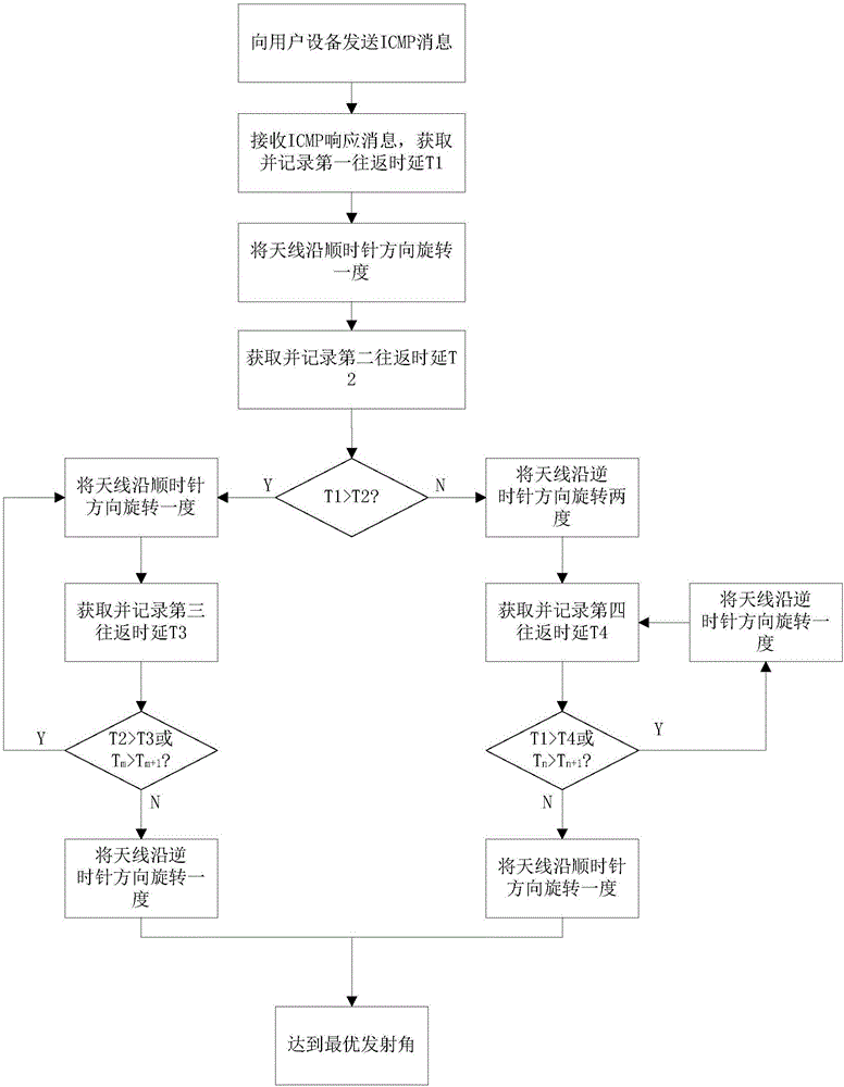 Wi-Fi router intelligent antenna user tracking method and system