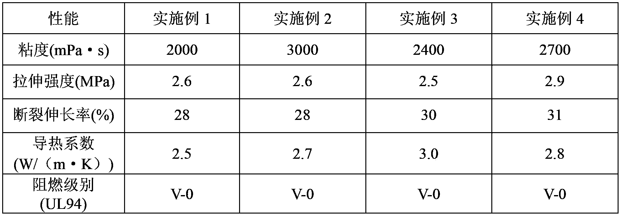 Low-viscosity high-heat-conductivity organic silicon electronic pouring sealant and preparation method thereof