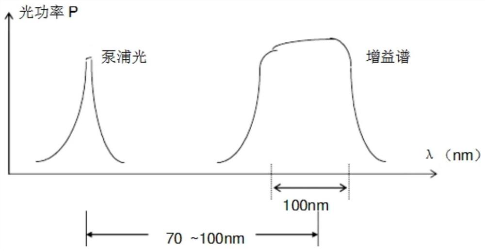 Optical power automatic equalization method and system for c+l band