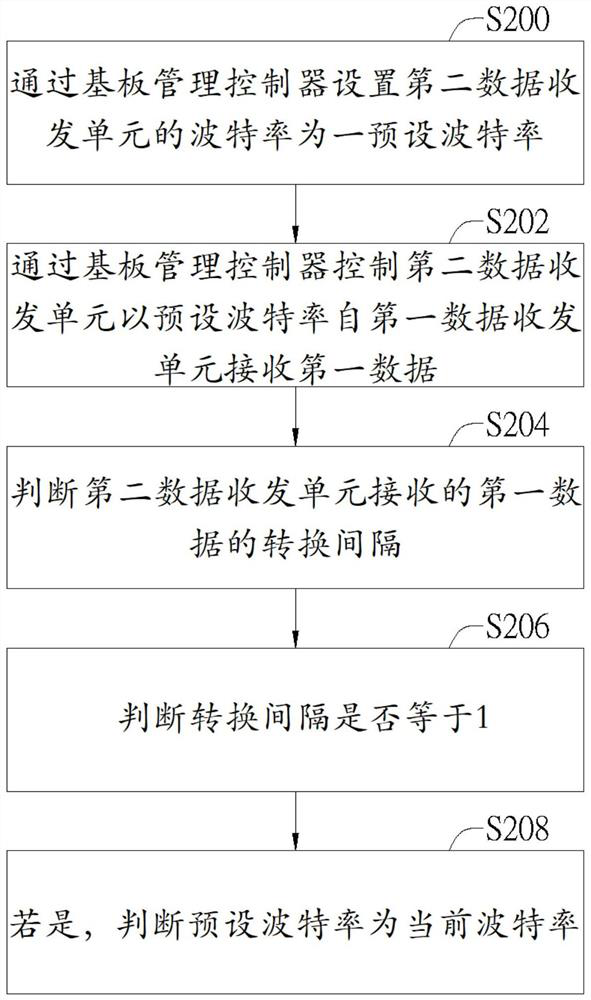 Method, baseboard management controller and system for establishing a serial-over-lan connection