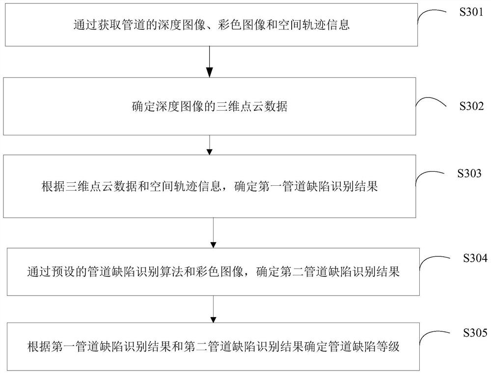 Pipeline defect identification method and device, terminal equipment and storage medium