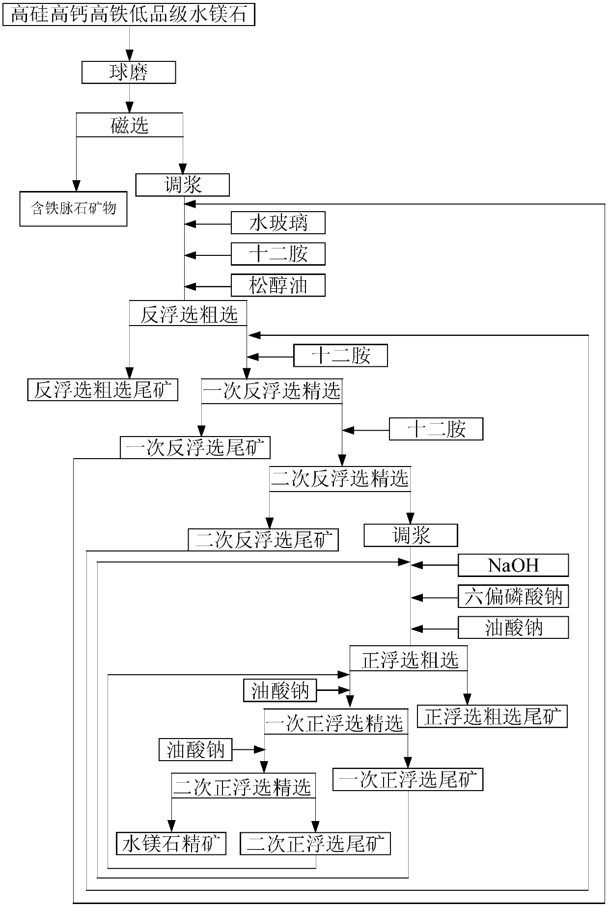 Efficient purification method for high-silicon high-calcium high-iron low-grade brucite