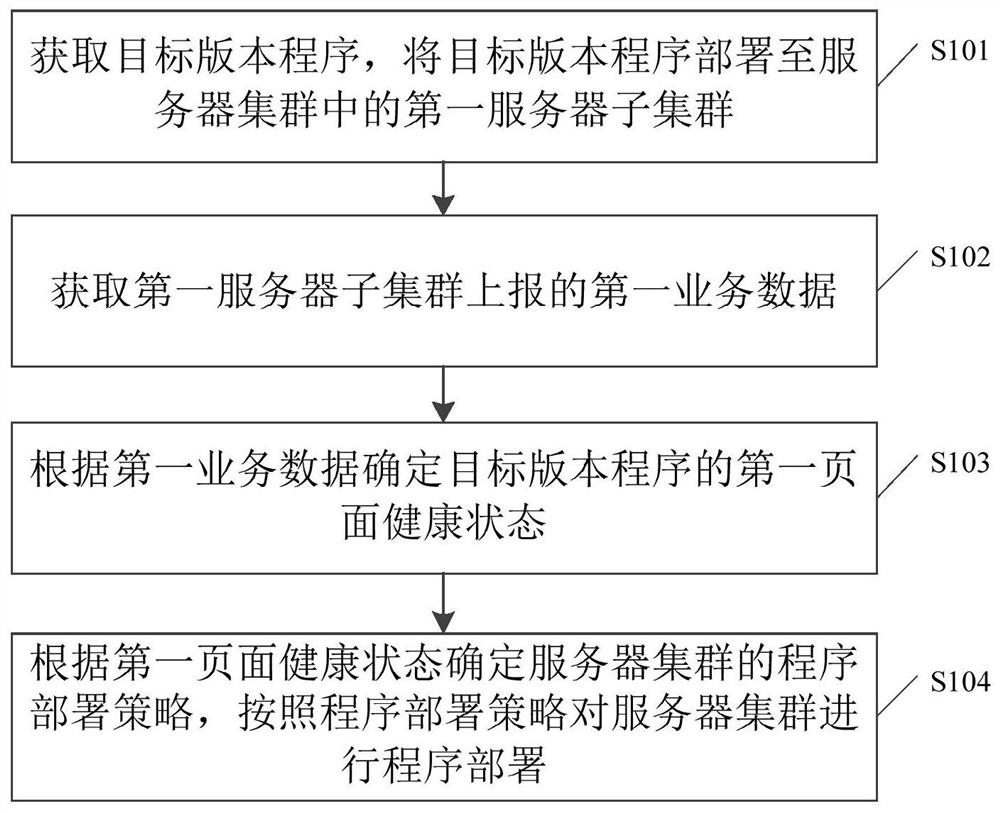 Program processing method and device, computer equipment and storage medium