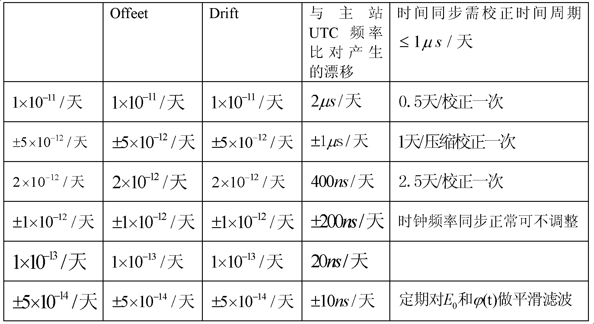 UTC high-precision time synchronization method based on optical transmission network