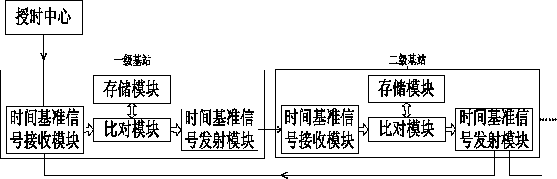 UTC high-precision time synchronization method based on optical transmission network