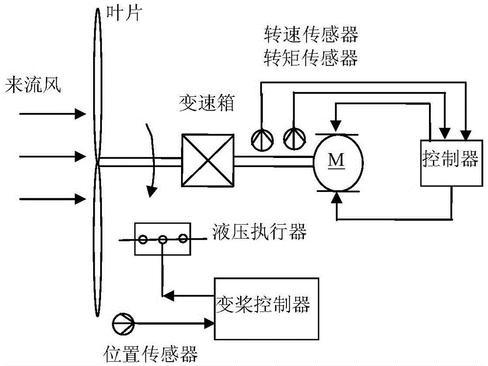 Wind turbine feedback linearization power control method based on radial basis function neural network