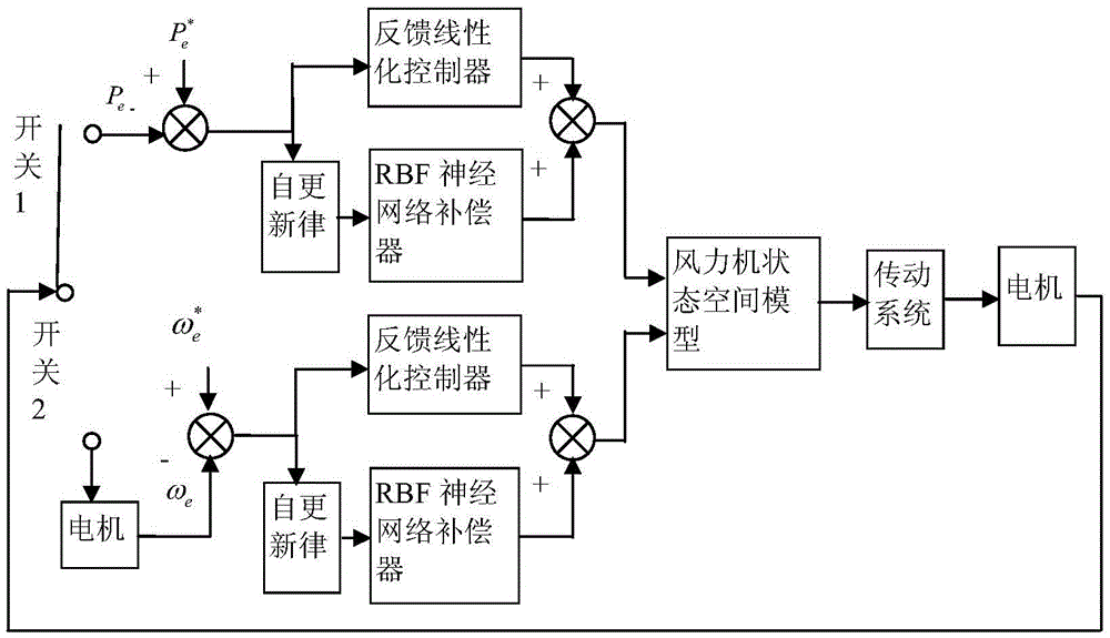 Wind turbine feedback linearization power control method based on radial basis function neural network