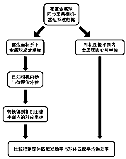 The invention relates to an evaluation method of monocular camera and millimeter wave radar external parameter calibration accuracy