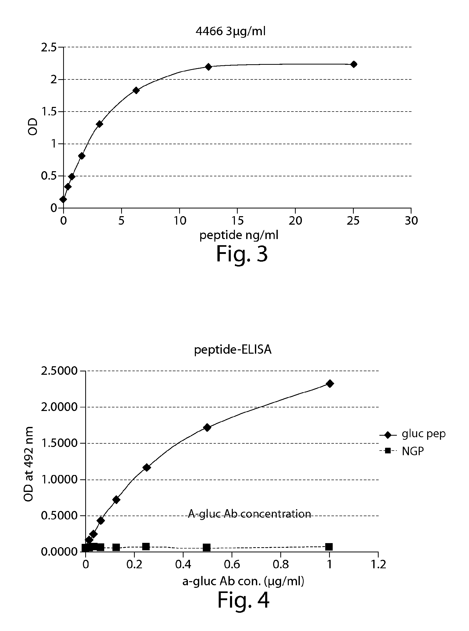 Surrogates of post-translationally modified proteins and uses thereof