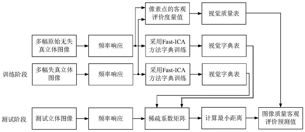 An Objective Evaluation Method for Stereoscopic Image Quality Without Reference