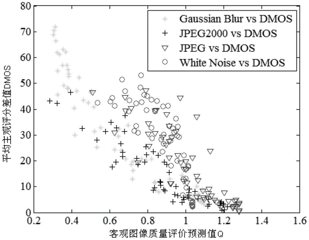 An Objective Evaluation Method for Stereoscopic Image Quality Without Reference