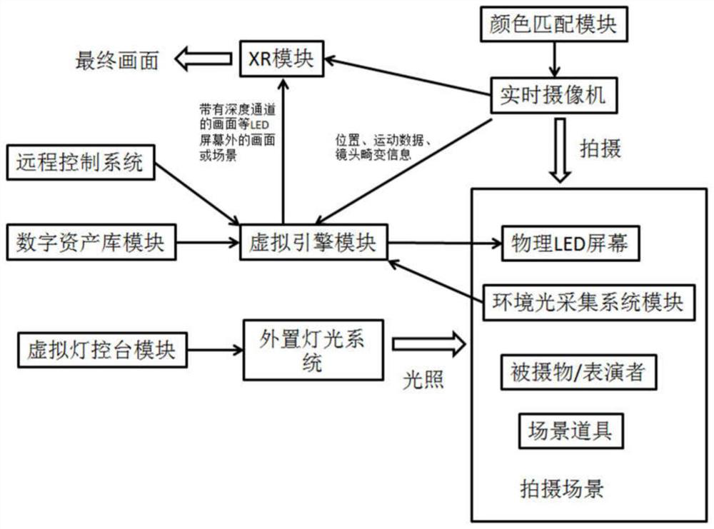 A real-time virtual scene LED shooting system and method