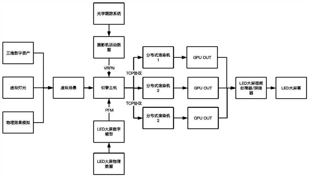 A real-time virtual scene LED shooting system and method