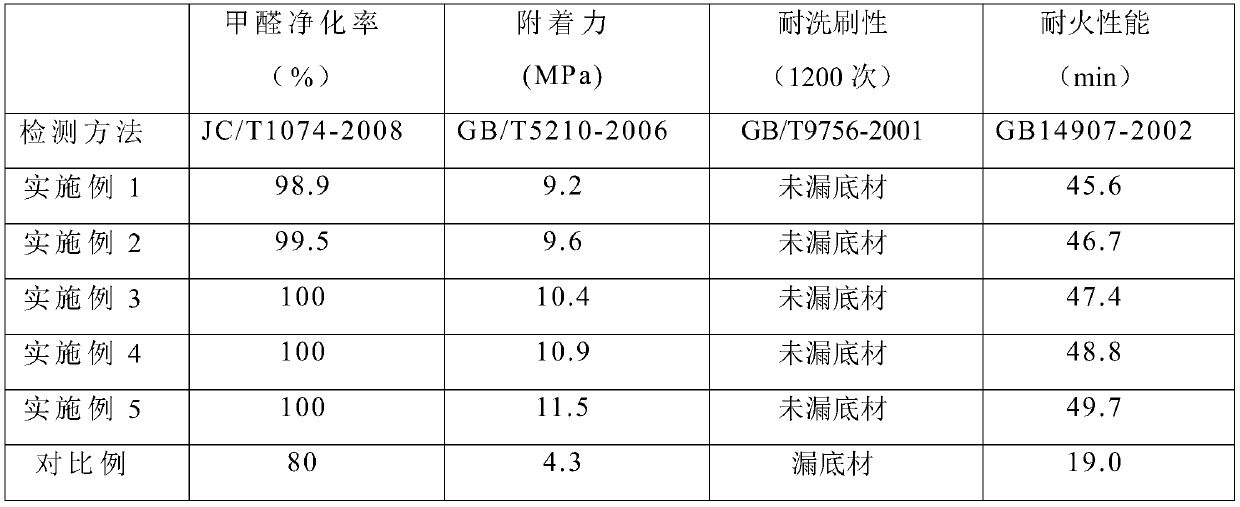 A kind of environment-friendly interior wall coating and preparation method thereof