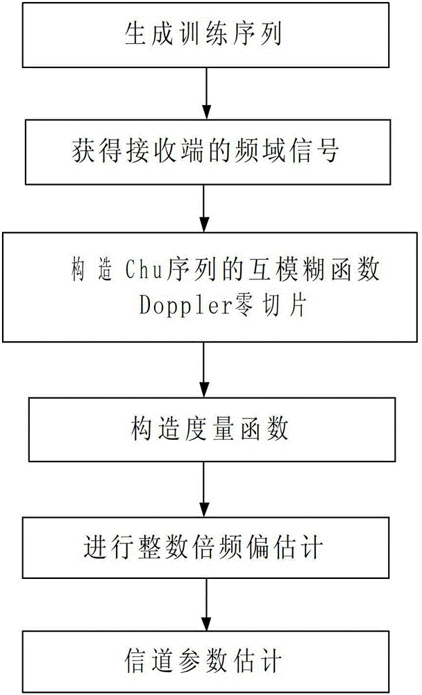 An Ultra-Low Complexity Algorithm for Joint Estimation of Integer Multiple Frequency Offset and Channel Parameters in SC-FDE System