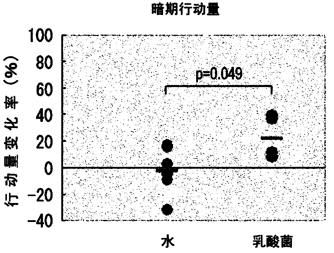 Lactic acid bacteria for promoting physical activity