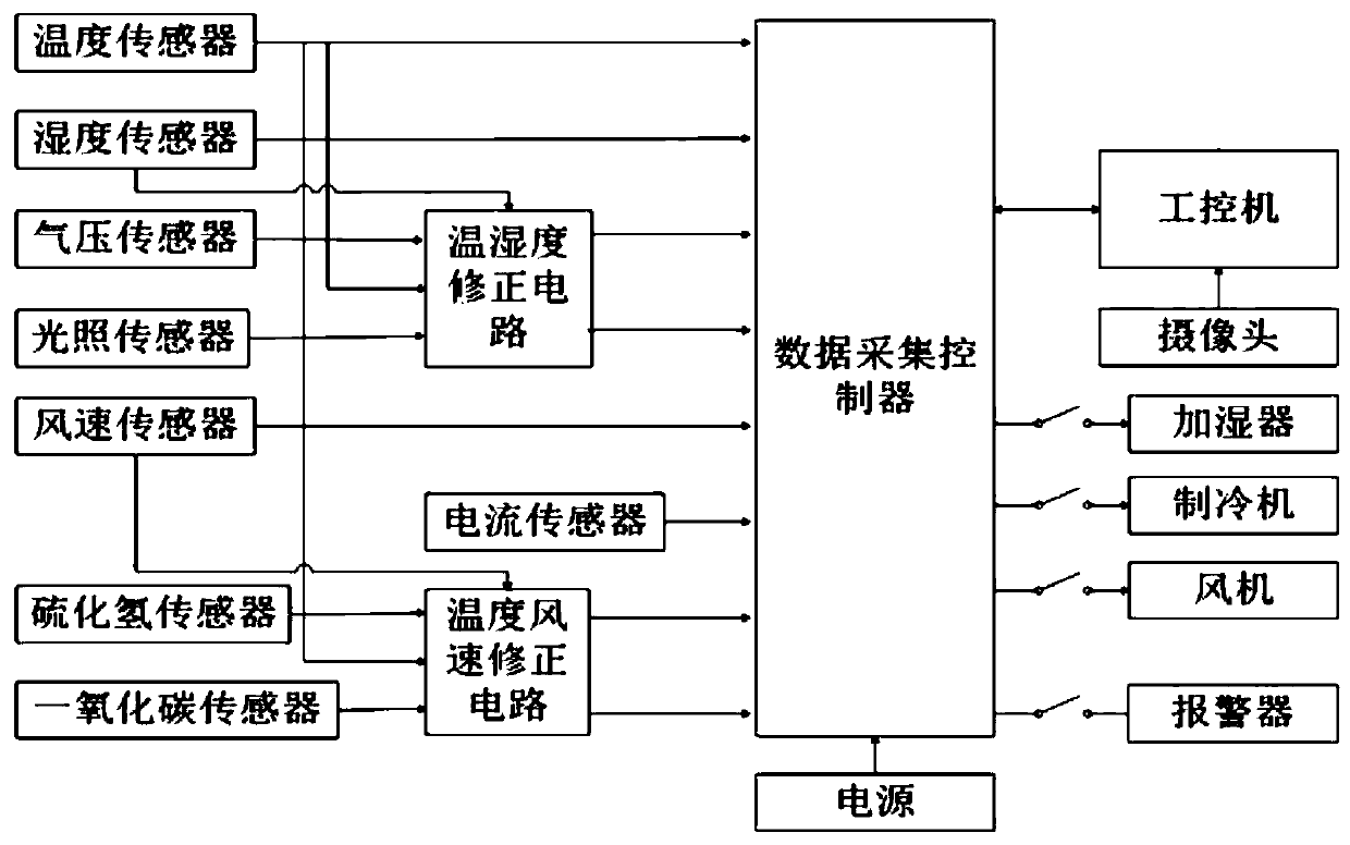 Multi-parameter optimization measurement and control circuit, experiment system and experiment method