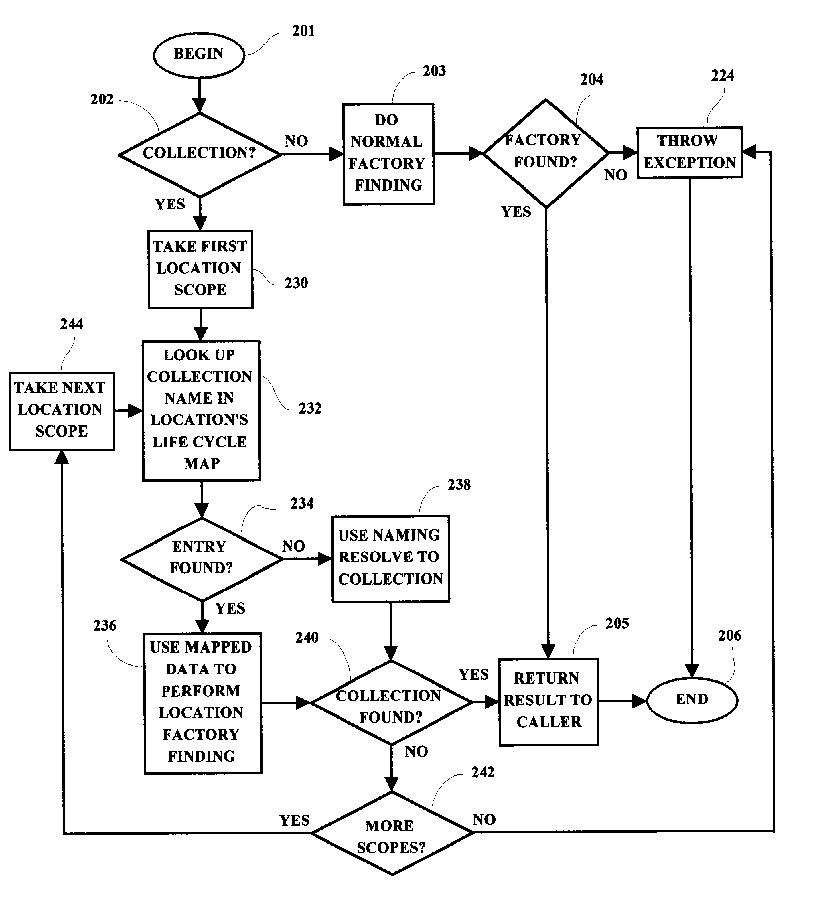 Finding named collections via life cycle interfaces