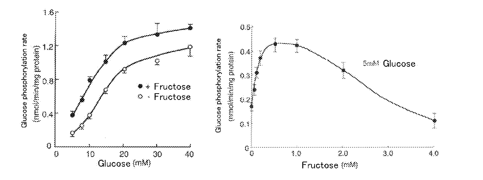 Utilization of the function of rare sugar as promoter for the migration of glucokinase from nucleus to cytoplasm