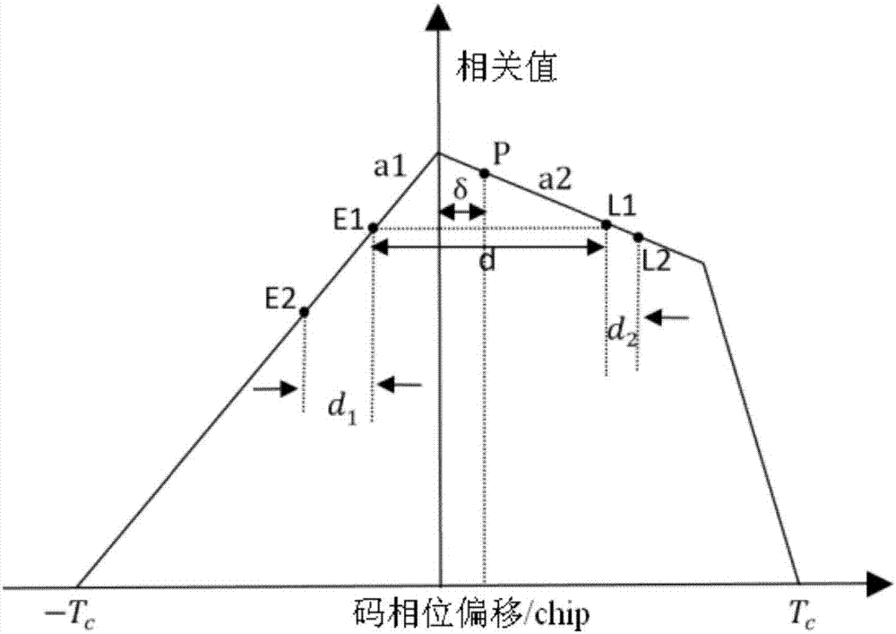 Multipath suppression method and device based on linear regression