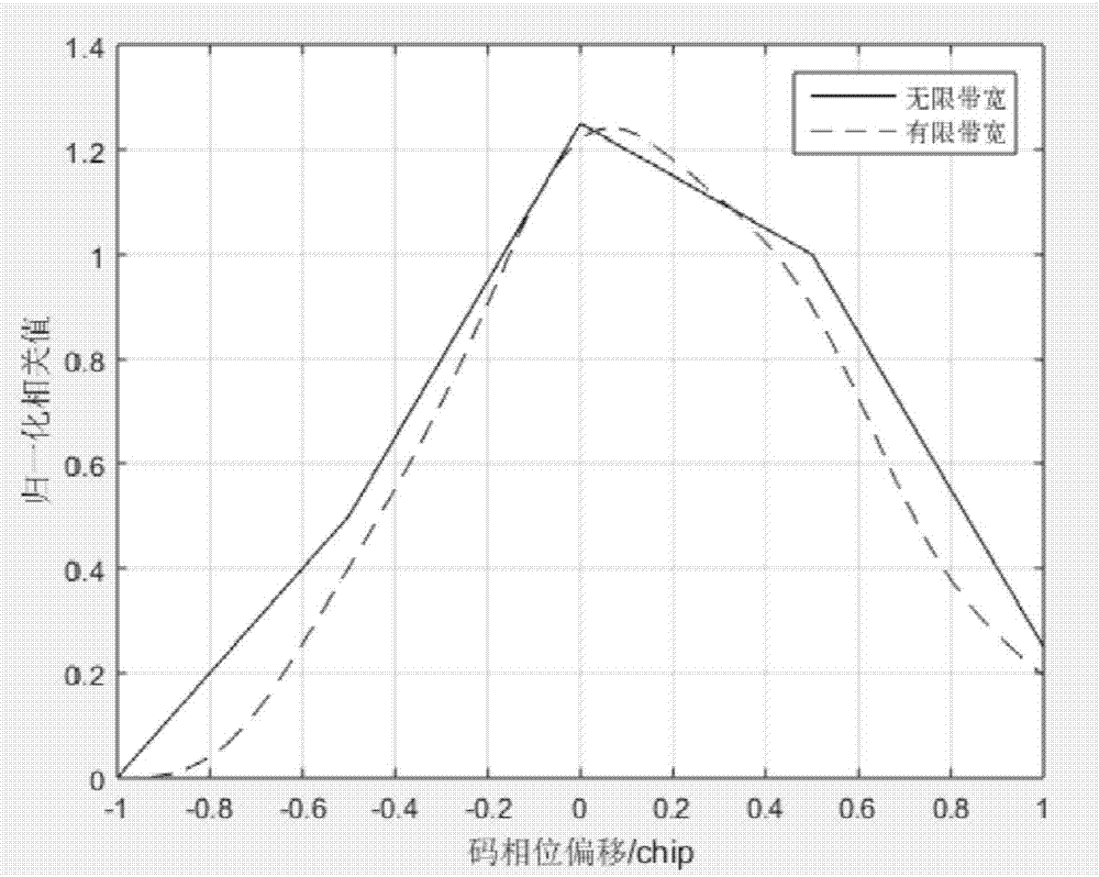 Multipath suppression method and device based on linear regression