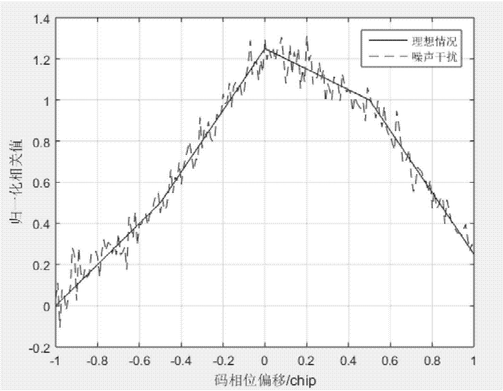 Multipath suppression method and device based on linear regression