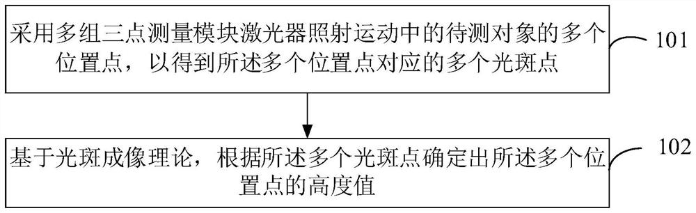 Straightness measuring method and device, electronic equipment and storage medium