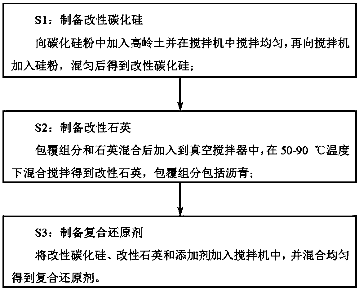 A preparation method of composite reducing agent and its method for smelting