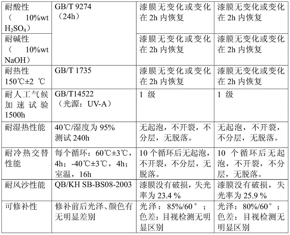 Solvent-based two-component elastic polyester/polyurethane sandstorm resistant train coating and preparation method thereof