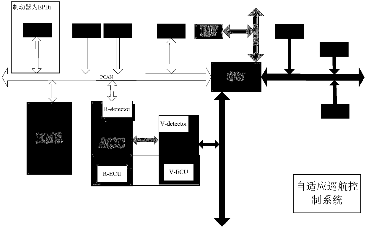 System and method for improving bend performance of self-adaptive cruise system