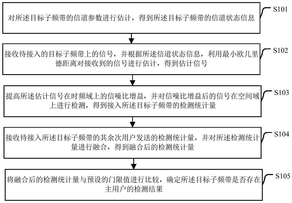 A joint detection method and device for broadband multi-user scenarios