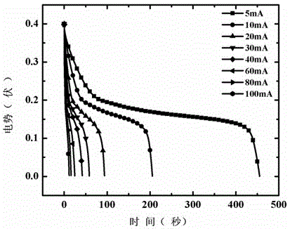 Porous nano material used for supercapacitor and with NiCo2O4@MnMoO4 core-shell structure and preparation method thereof