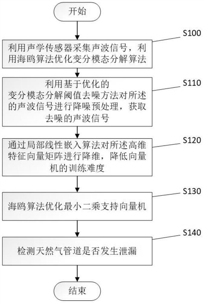 Natural gas pipeline leakage detection method