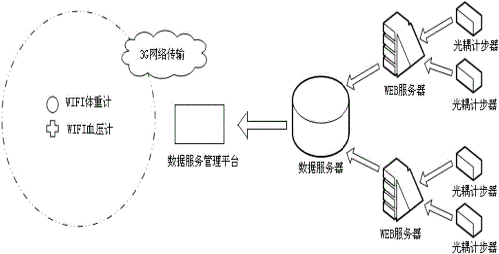 A health data management system based on an optocoupler pedometer and its application method