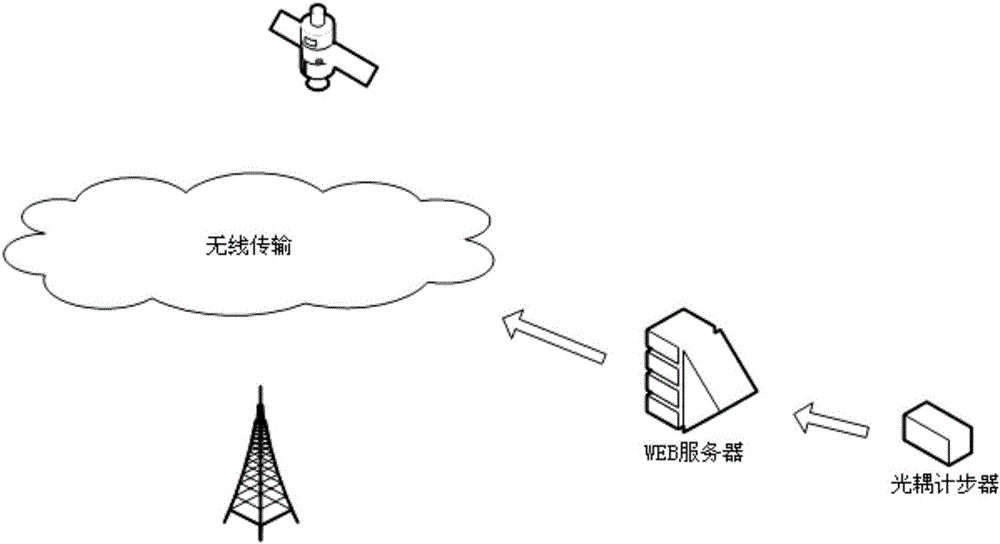 A health data management system based on an optocoupler pedometer and its application method