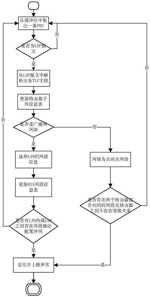 Detection system and method for routing configuration abnormity of IS-ISv6 network