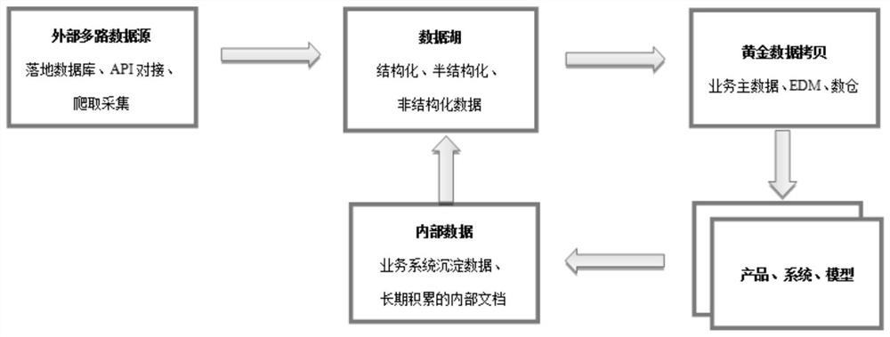 Enterprise data governance method and device based on metadata