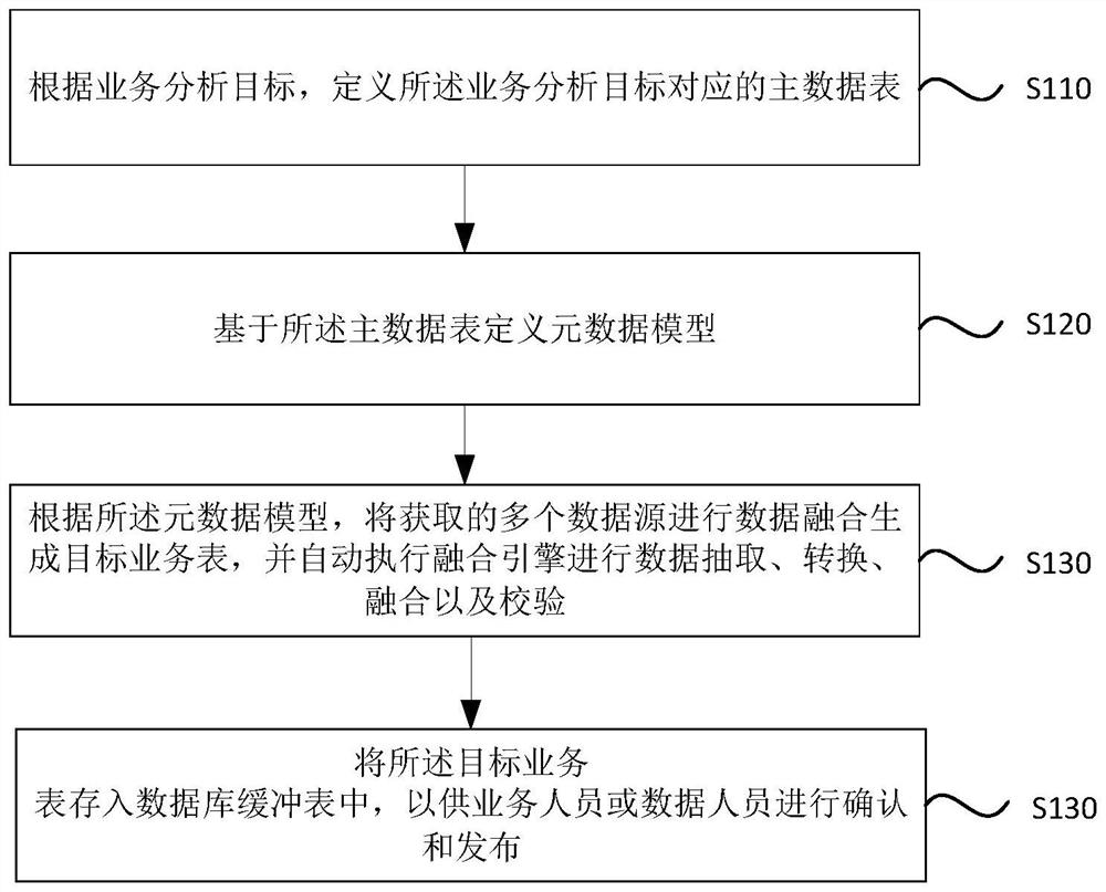 Enterprise data governance method and device based on metadata