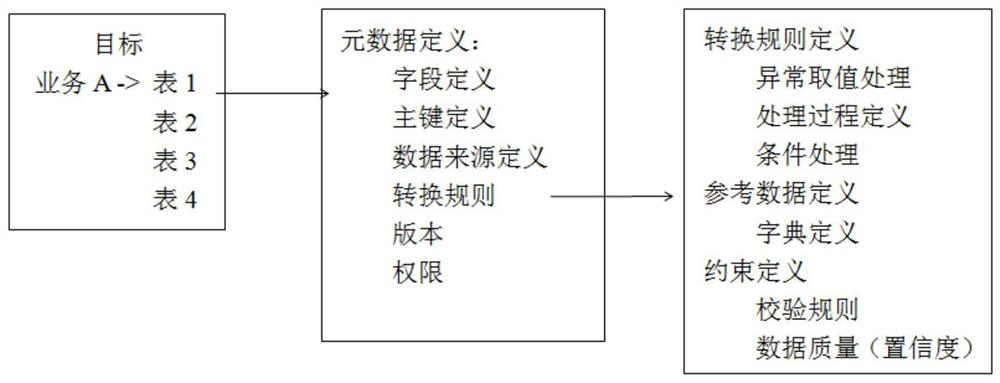 Enterprise data governance method and device based on metadata