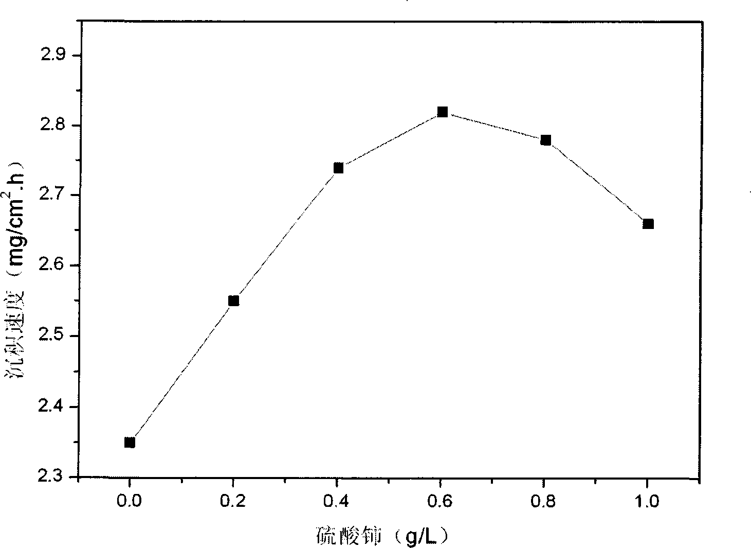 Ferroboron chemical plating liquid as well as ferroboron coating material and preparation method thereof