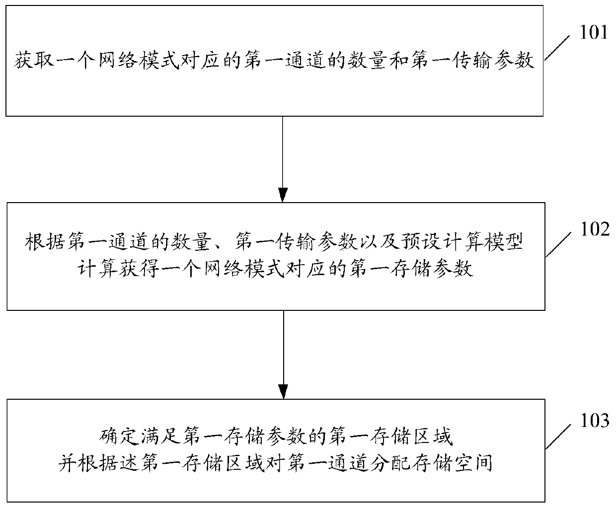 A kind of sharing method and device