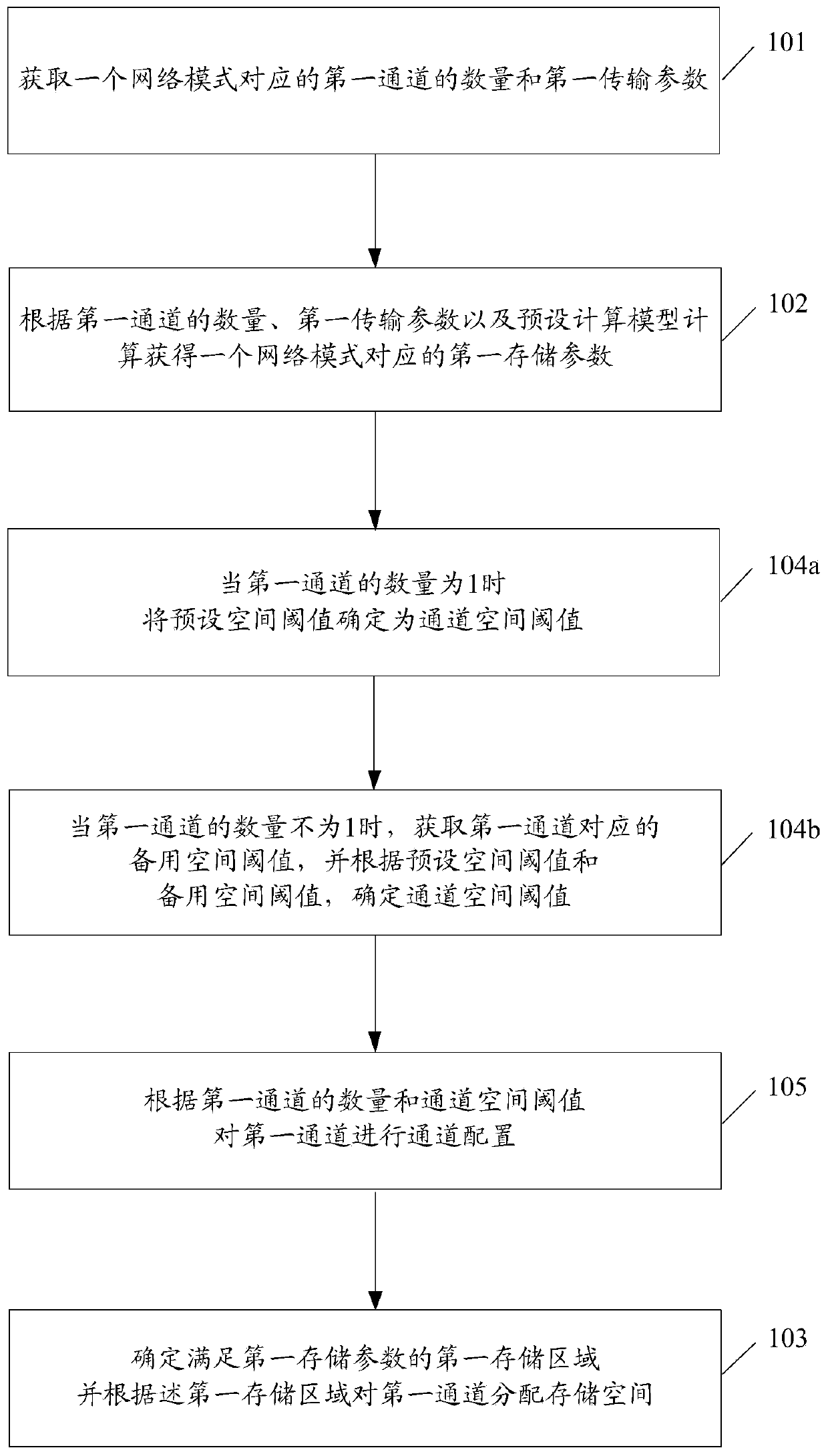 A kind of sharing method and device