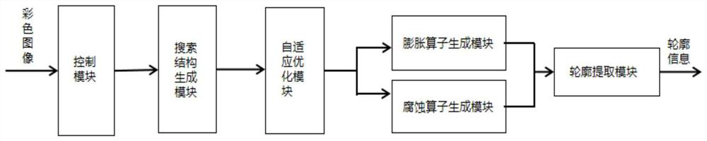 Self-adaptive contour extraction system and method based on FPGA morphological operator