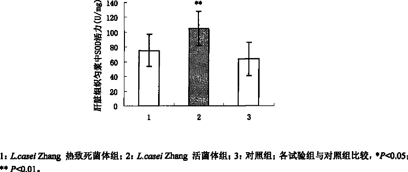 Applications of lactobacillus casei for antioxidation