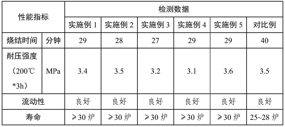 Converter repairing mass and preparation method thereof