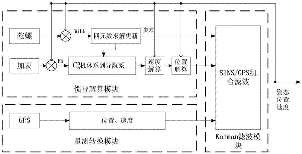 Low cost MEMS/GPS integrated navigation system and low cost MEMS/GPS integrated navigation method for pedestrian navigation