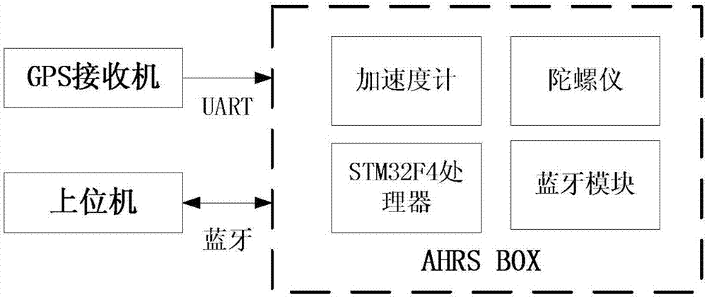 Low cost MEMS/GPS integrated navigation system and low cost MEMS/GPS integrated navigation method for pedestrian navigation