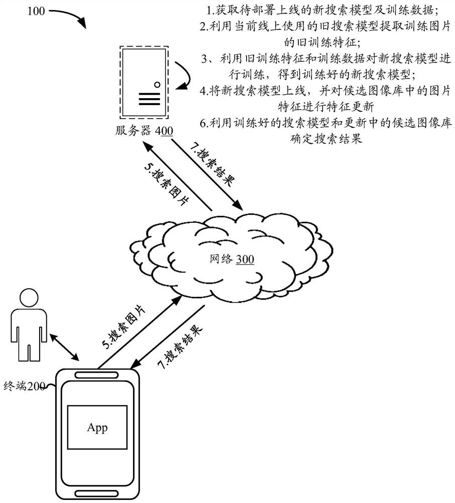 Updating method, device and equipment of search model and computer readable storage medium